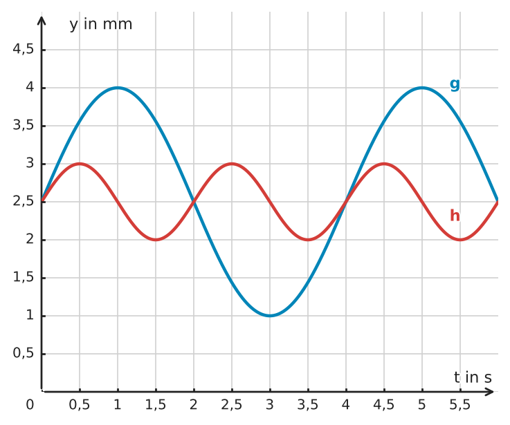 Abbildung zur Aufgabe 433820