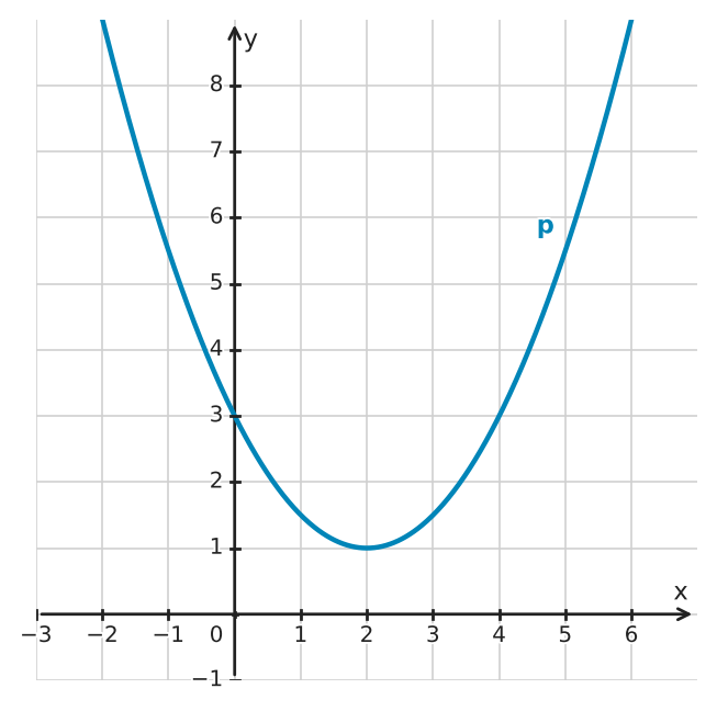 Figure for problem 532589