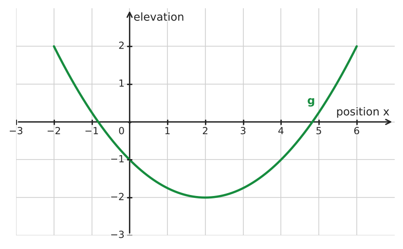 Figure for problem 533738