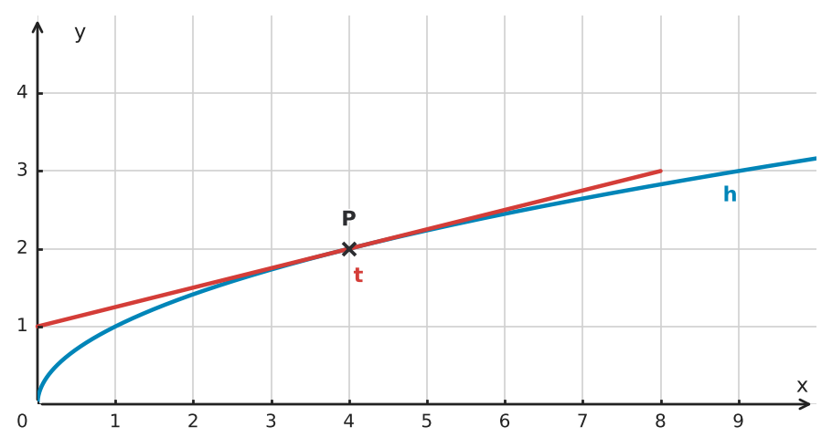 Figure for problem 533908