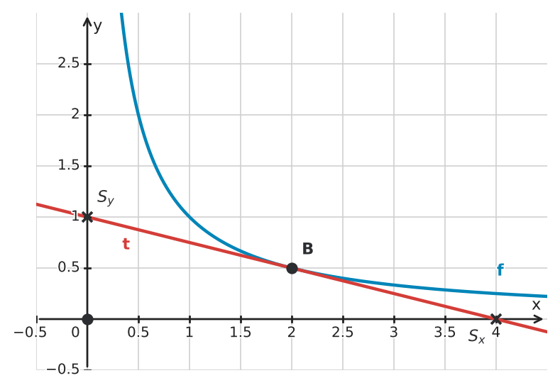 Figure for problem 533934