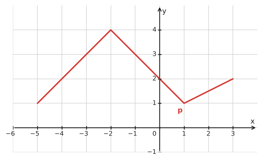 Figure for problem 534060