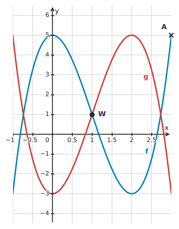 Figure for problem 534404