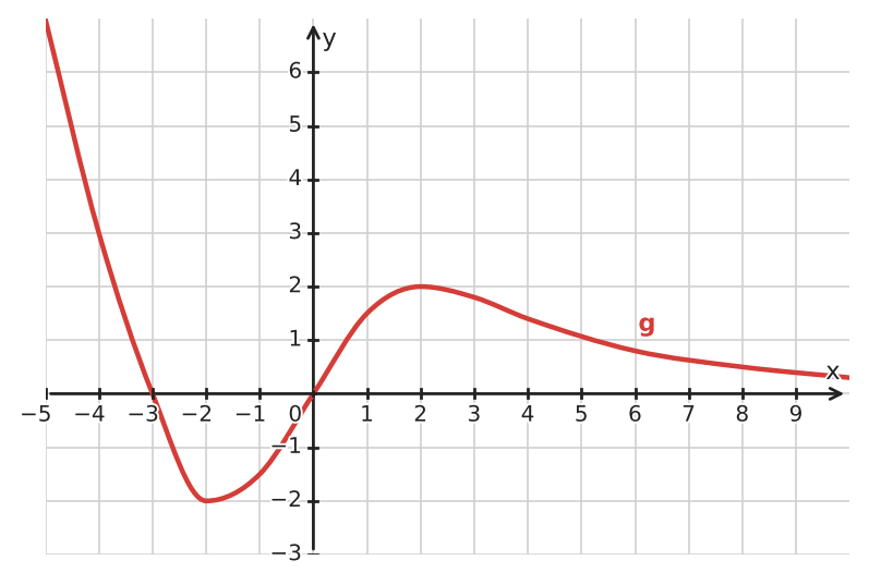 Figure for problem 535004
