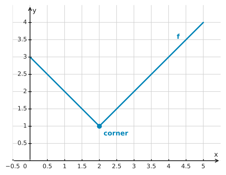 Figure for problem 549574