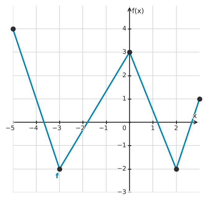 Figure for problem 550304