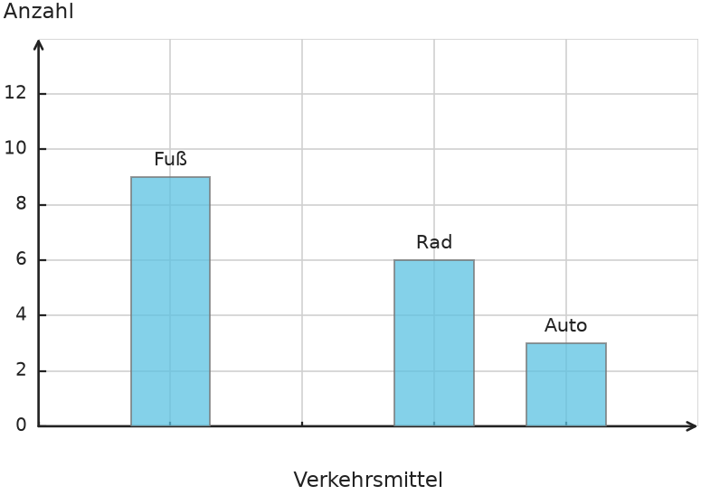 Abbildung zur Aufgabe 552559